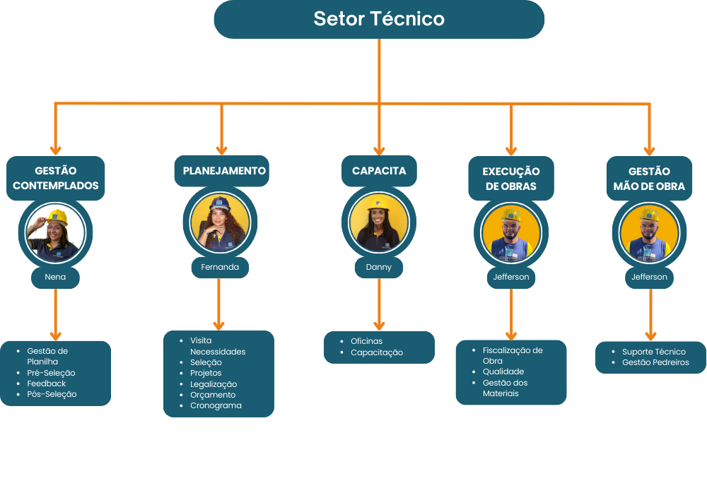 organizacional_setor_tecnico