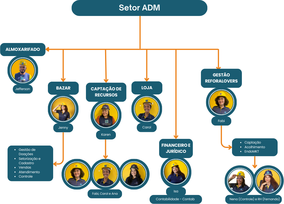 organizacional_setor_adm