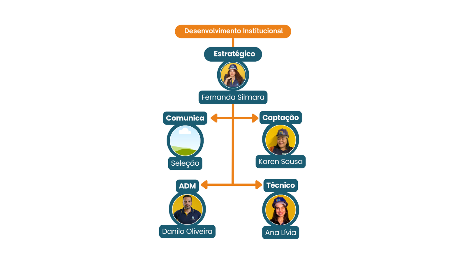 Estrutura organizacional site ReforAMAR